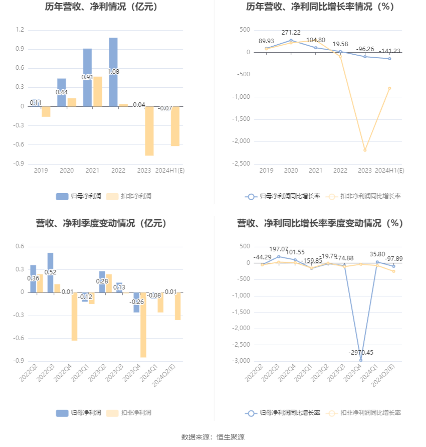 东安动力：预计2024年上半年亏损553万元-830万元