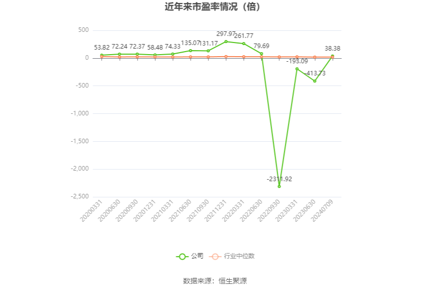 深桑达A：预计2024年上半年亏损3000万元-4500万元