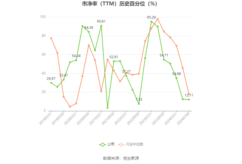 深桑达A：预计2024年上半年亏损3000万元-4500万元