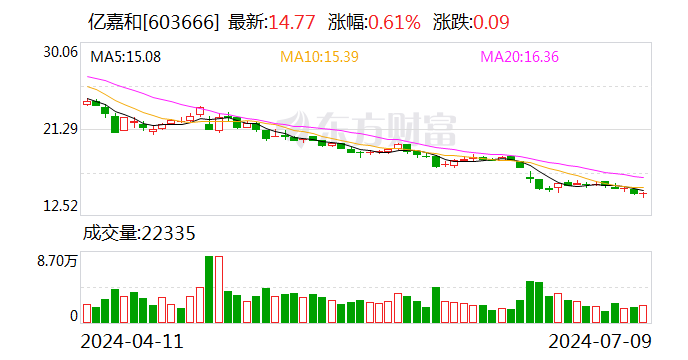 亿嘉和：预计2024年上半年亏损8000万元