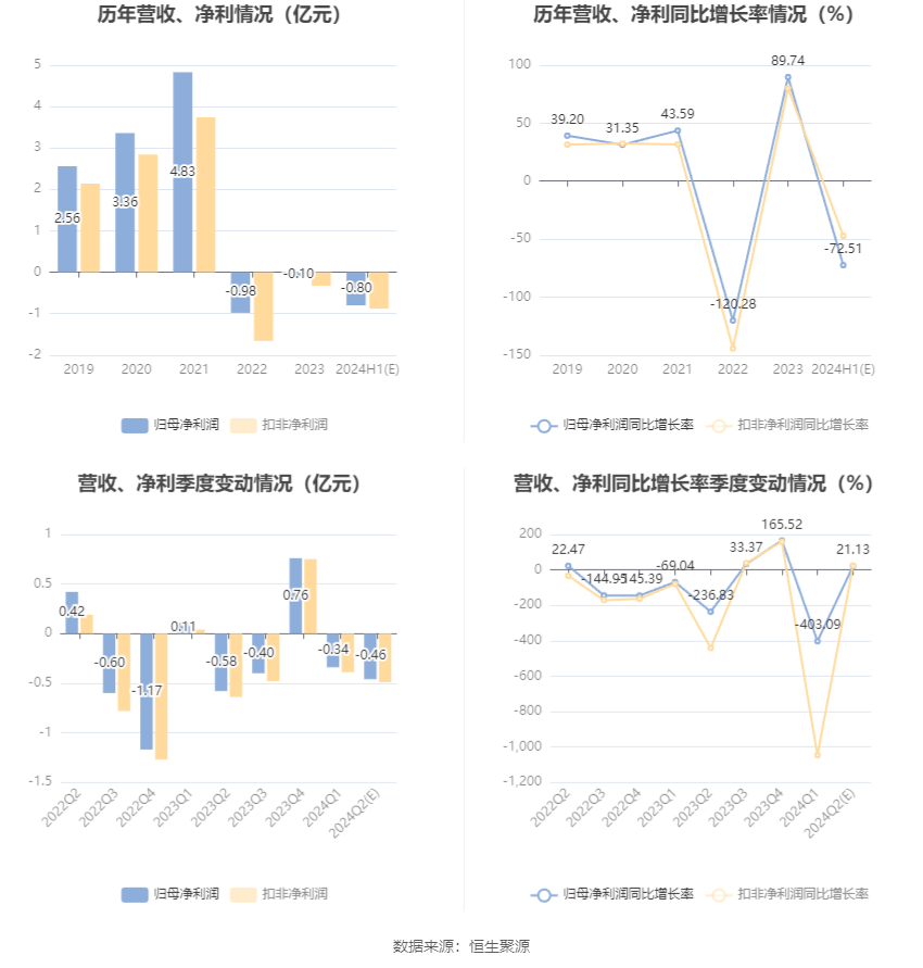 亿嘉和：预计2024年上半年亏损8000万元