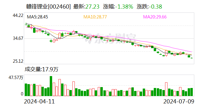 股价跌超3成！赣锋锂业上半年预亏7.6亿元-12.5亿元