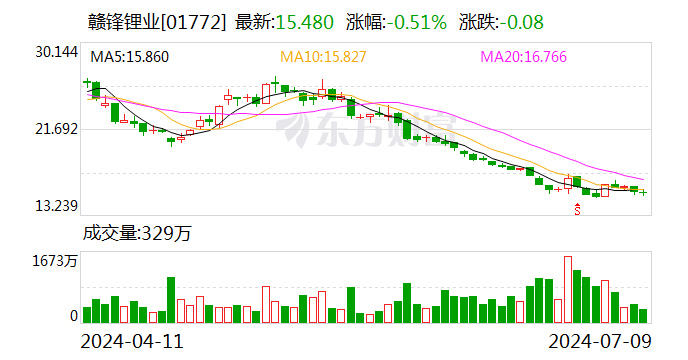 股价跌超3成！赣锋锂业上半年预亏7.6亿元-12.5亿元