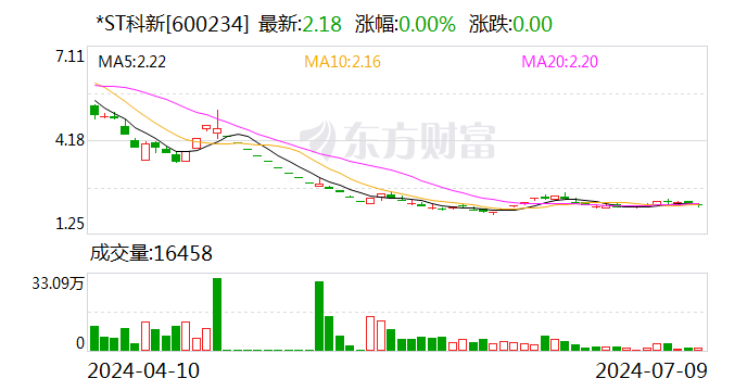 *ST科新：预计2024年上半年亏损585万元-876万元