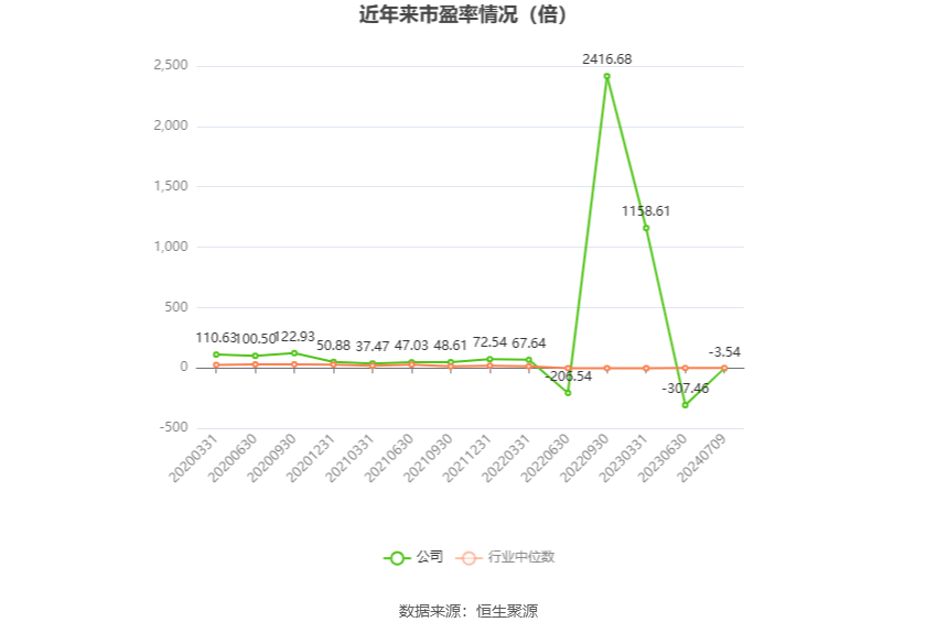 *ST科新：预计2024年上半年亏损585万元-876万元