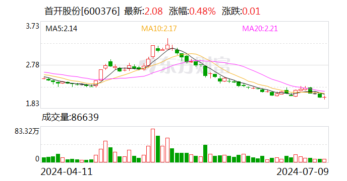 首开股份：预计2024年上半年亏损19亿元-24亿元