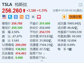 特斯拉涨超1.3% 有望实现十连涨 本月已累计上涨近30%