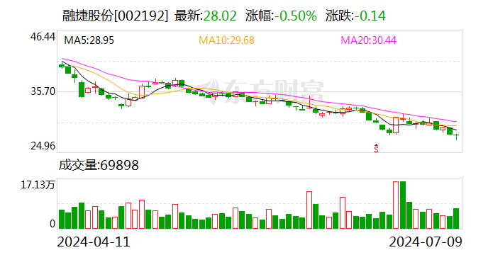 融捷股份：预计2024年上半年净利润为1.52亿元~1.85亿元，同比下降38.79%~49.71%