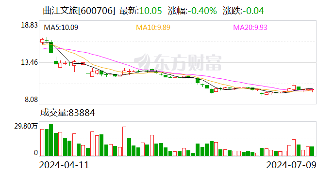 曲江文旅：预计2024年上半年亏损1.5亿元-1.8亿元