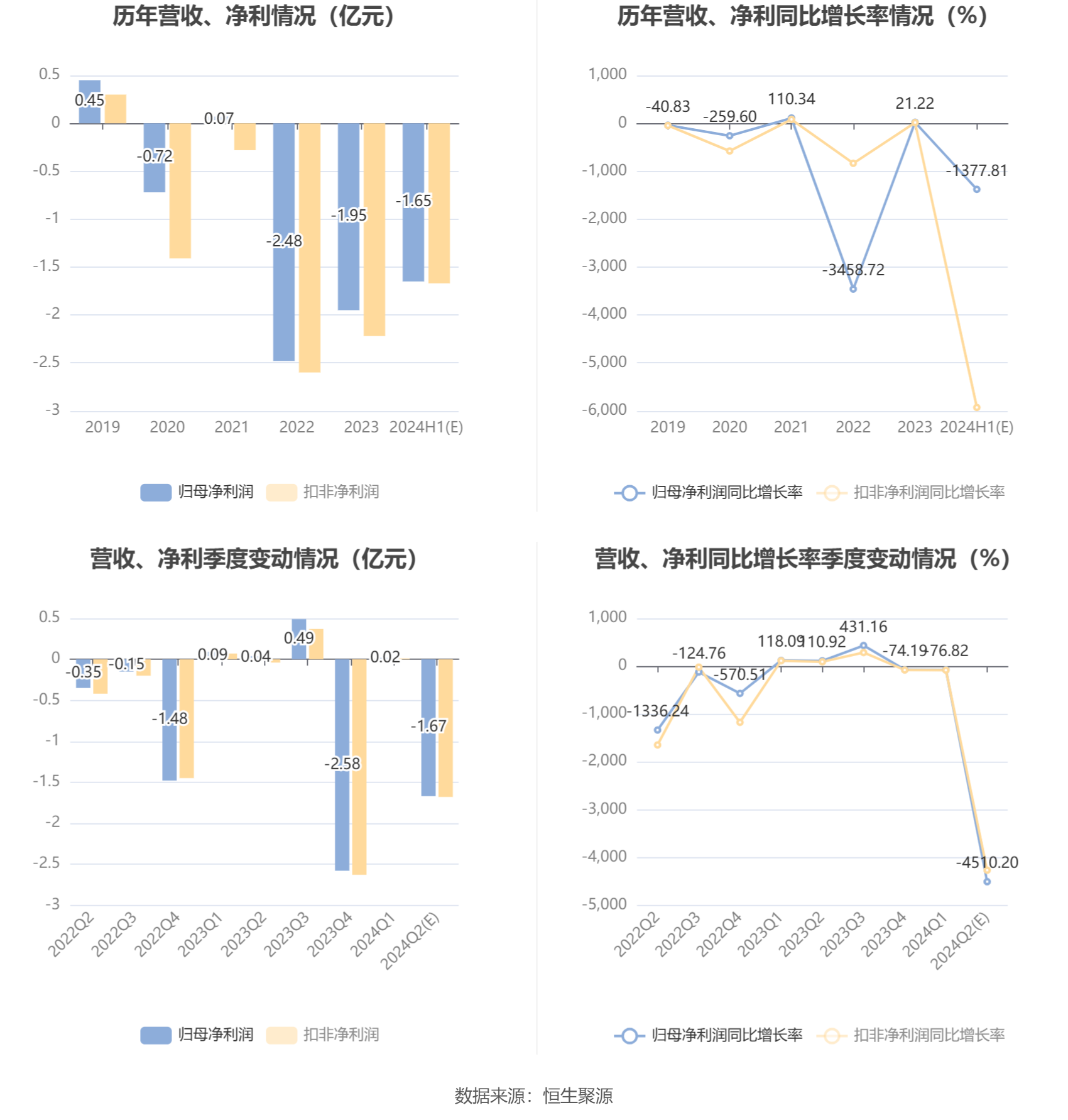 曲江文旅：预计2024年上半年亏损1.5亿元-1.8亿元