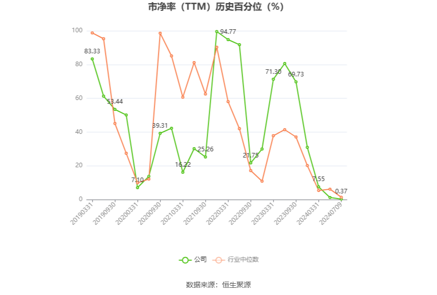 光电股份：2024年上半年净利同比预降80.15%