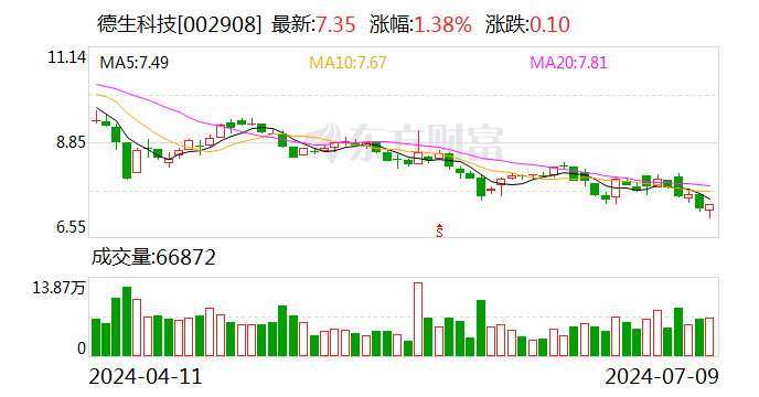 德生科技：预计2024年上半年净利润为1115.12万元~1561.16万元，同比下降65%~75%