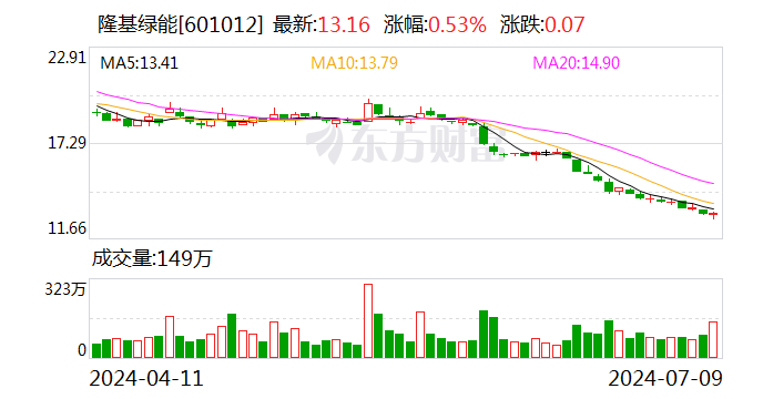 隆基绿能：预计2024年上半年净亏损为48亿至55亿元