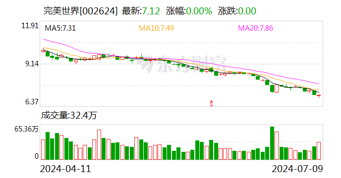 完美世界：预计2024年上半年净利润亏损约1.6亿元~2亿元