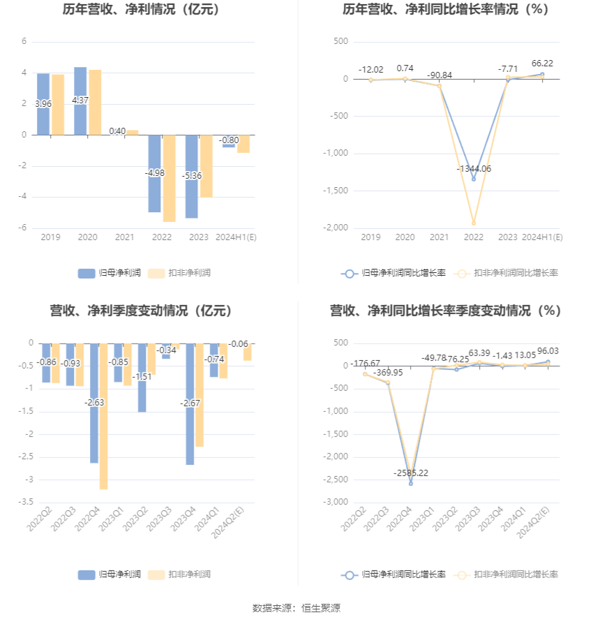 西藏天路：预计2024年上半年亏损6000万元-9900万元