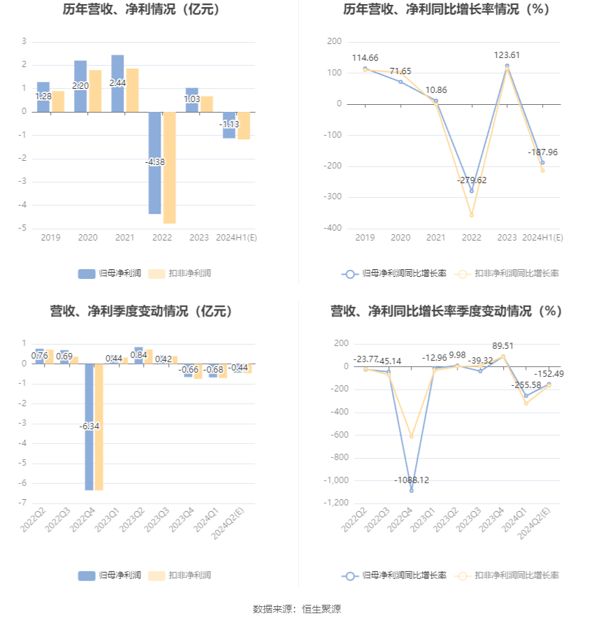 益佰制药：预计2024年上半年亏损1亿元-1.25亿元