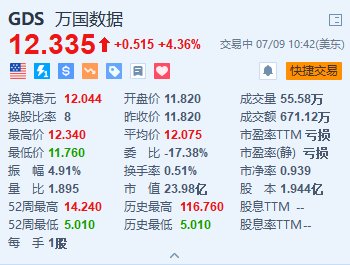 万国数据涨超4% 获RBC Capital上调评级及目标价