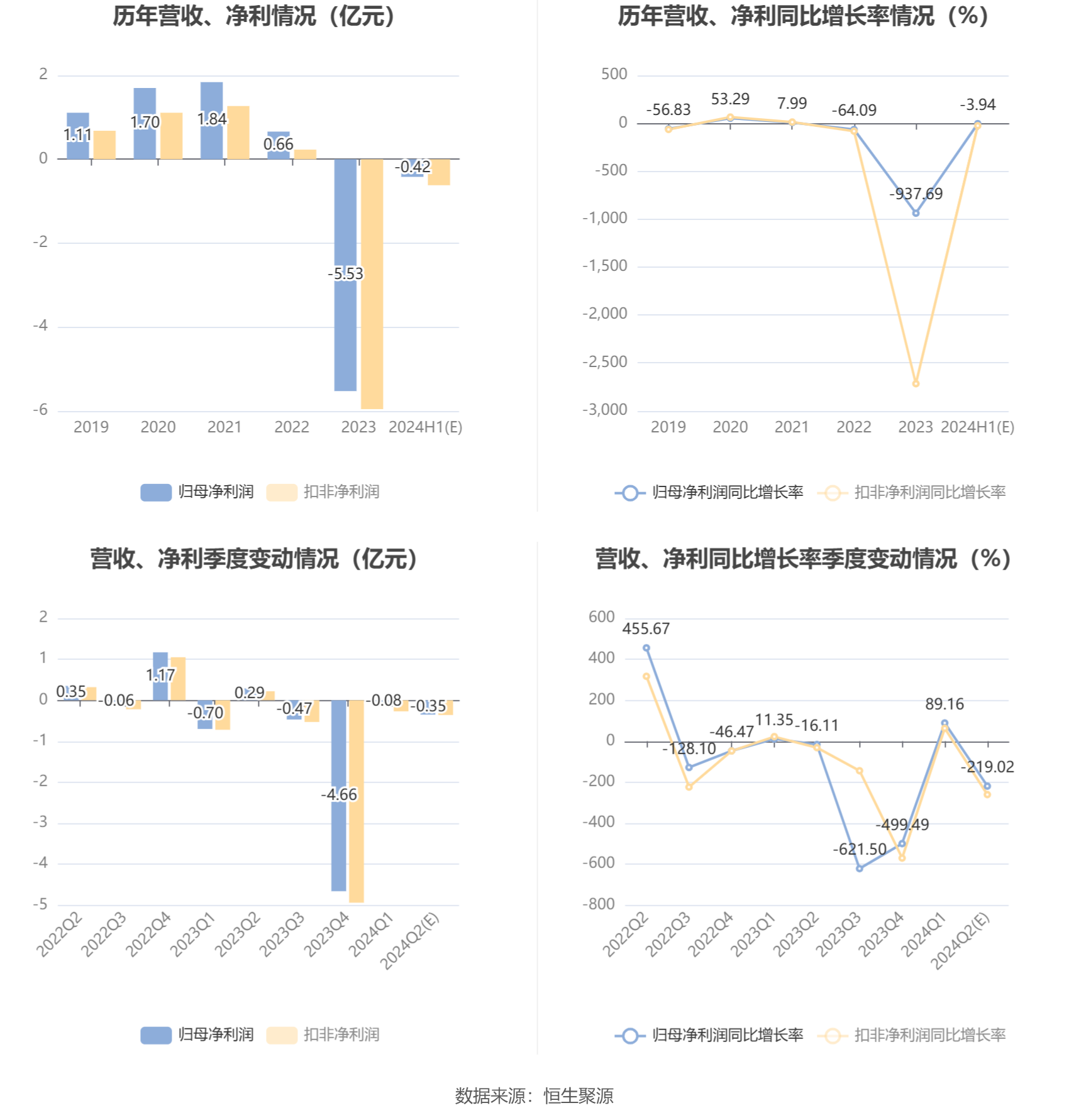 四创电子：预计2024年上半年亏损3699万元-4758万元