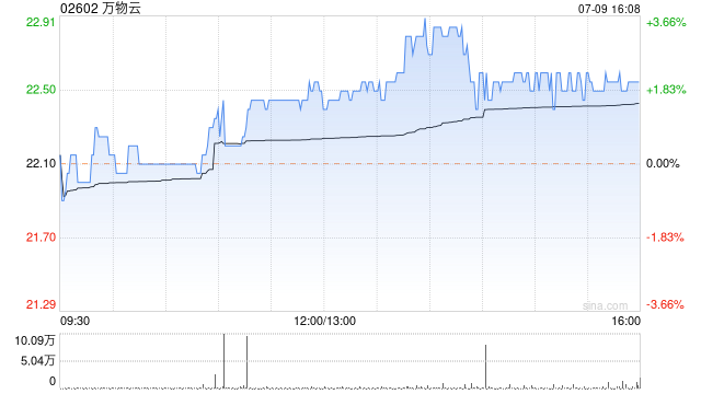 万物云7月9日耗资450.8万港元回购20万股