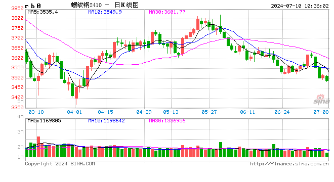 光大期货：7月10日矿钢煤焦日报
