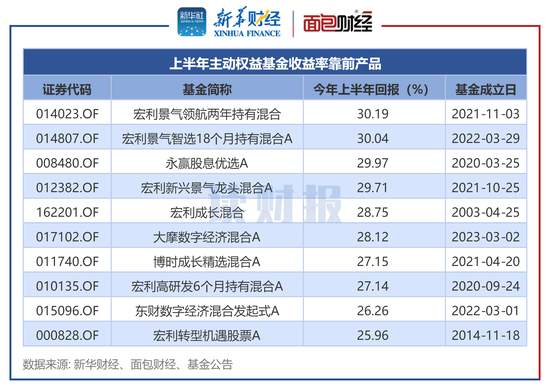 主动权益基金“半年考”：宏利、永赢基金收益率居前 金元顺安、同泰基金业绩落后