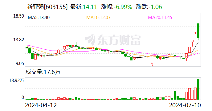 有机硅板块异动走低 新亚强闪跌超过5%