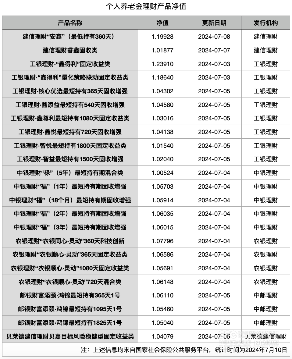 个人养老金理财产品扩围至第五批 近7个月募集金额增长近3倍