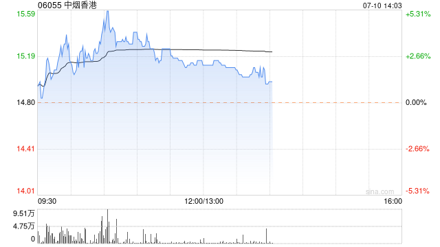 中烟香港早盘一度涨超5% 预计上半年纯利增超30%