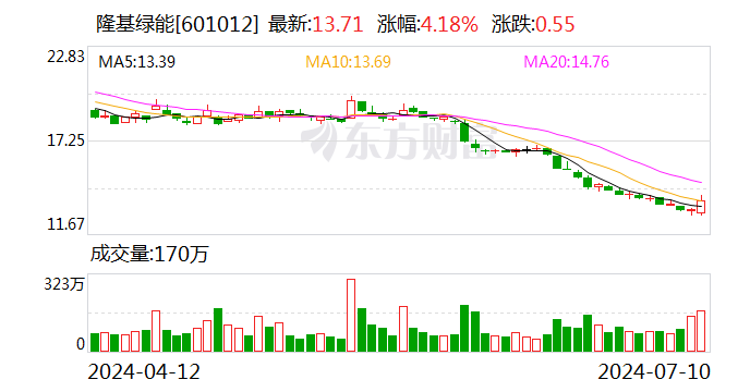 隆基绿能：预计2024年上半年亏损48亿元-55亿元