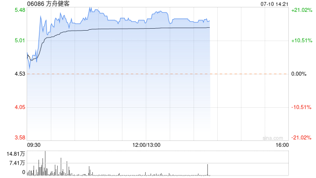 方舟健客上市次日反弹逾17% 仍较招股价跌三成