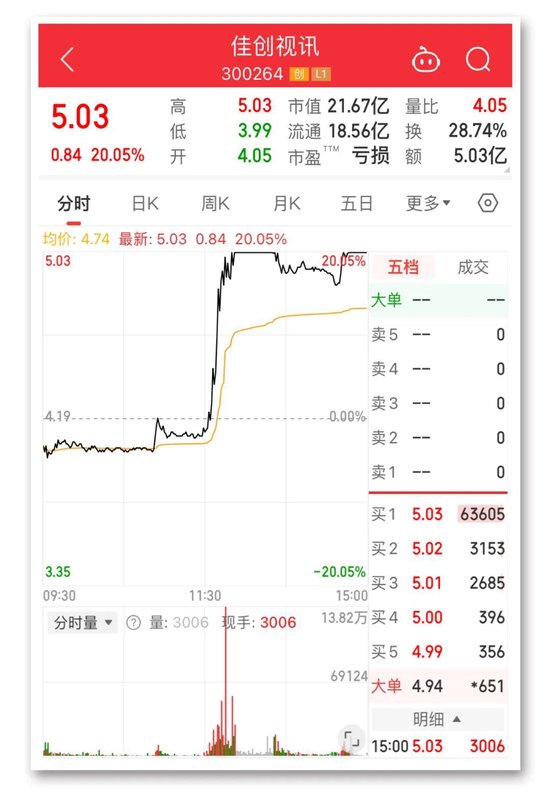 20分钟20CM，什么情况？