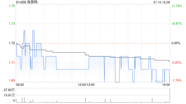 周黑鸭7月10日斥资113.35万港元回购66.4万股