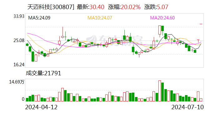 连续20CM涨停！郑州天迈科技回应：公司业务不涉及无人驾驶系统应用