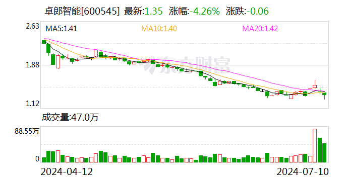 卓郎智能：预计2024年上半年净利润为-4000万元到-8000万元