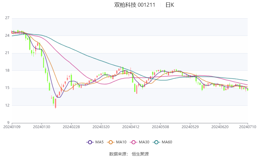 双枪科技：预计2024年上半年盈利1300万元-1600万元 同比扭亏