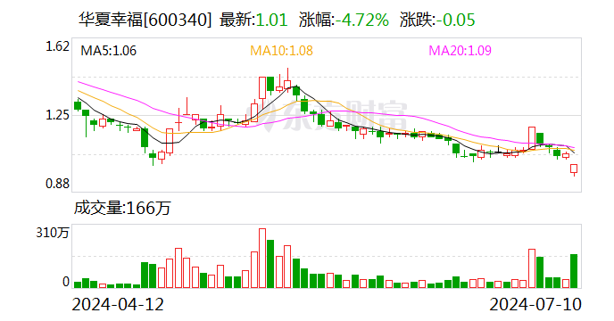 华夏幸福：实际控制人王文学累计增持公司股份约994万股 增持计划已实施完毕