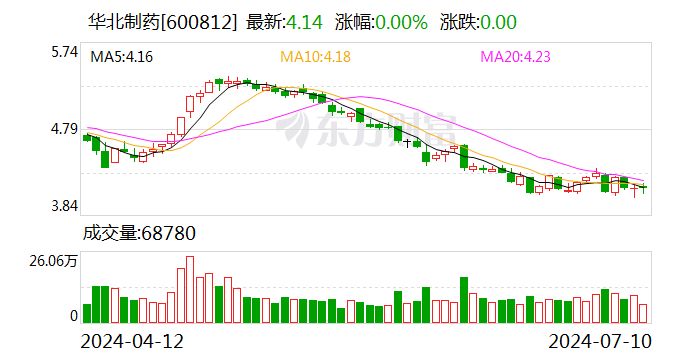 华北制药：预计上半年净利同比增长164%