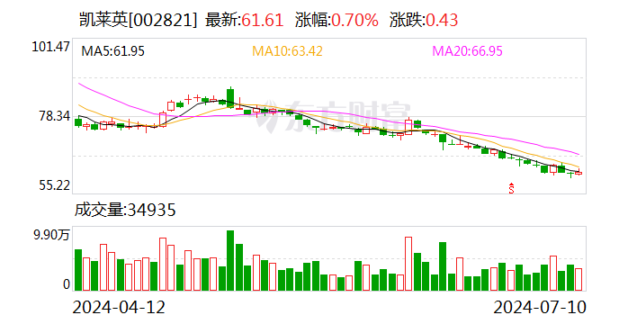 凯莱英：预计2024年上半年净利润为4.8亿元~5.5亿元 同比下降67.39%~71.54%