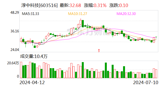 淳中科技：预计2024年半年度净利润同比增长460.15%至516.16%