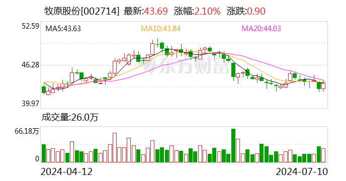 牧原股份：预计2024年上半年净利润为7亿元~9亿元