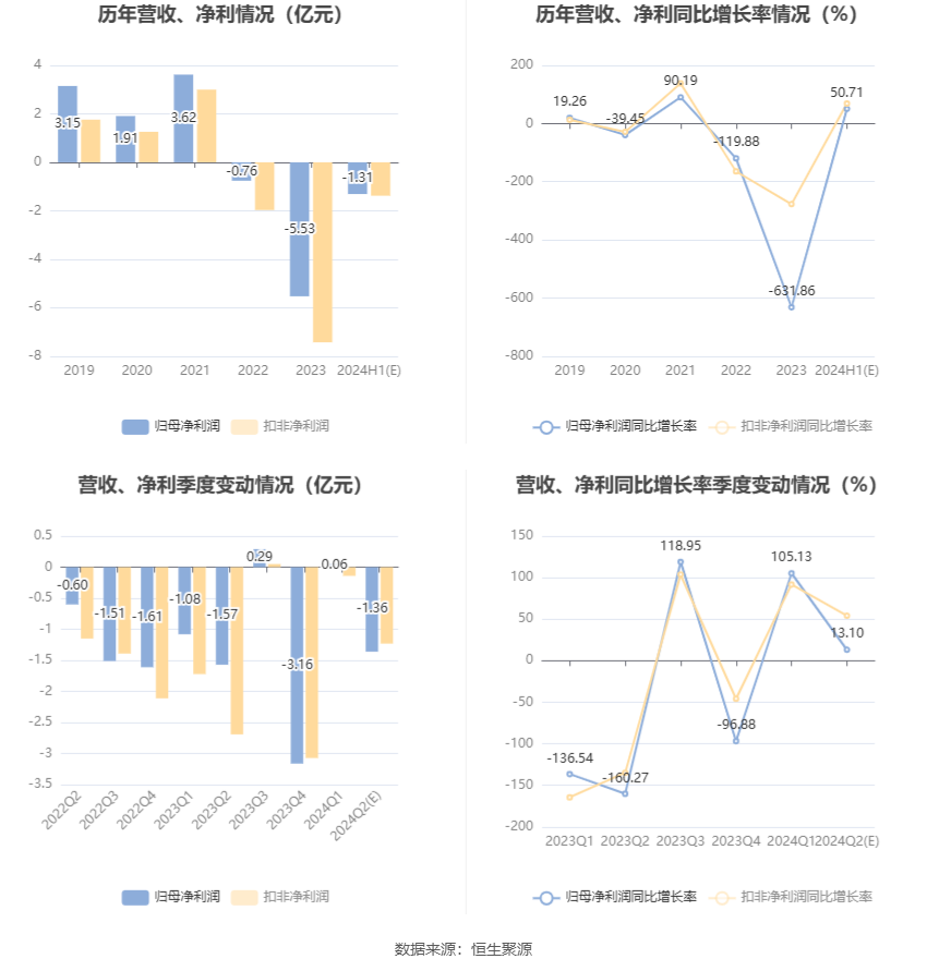 博纳影业：预计2024年上半年亏损1.08亿元-1.53亿元