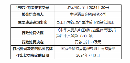 中银消金被罚50万元：员工行为管理严重违反审慎经营规则