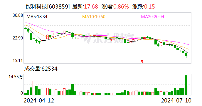 能科科技：7月9日召开董事会会议