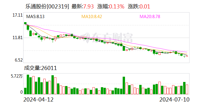 乐通股份：预计2024年上半年净利润亏损1200万元~1800万元