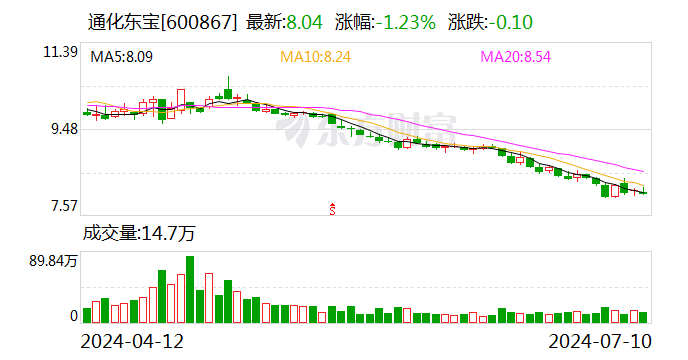 通化东宝：预计2024年上半年亏损2.24亿元