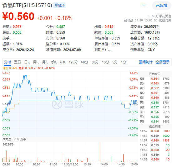 吃喝板块冲高回落，食品ETF（515710）逆市收红！机构：当前或为食饮板块中长期底部阶段