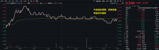 吃喝板块冲高回落，食品ETF（515710）逆市收红！机构：当前或为食饮板块中长期底部阶段