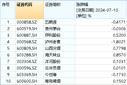 吃喝板块冲高回落，食品ETF（515710）逆市收红！机构：当前或为食饮板块中长期底部阶段