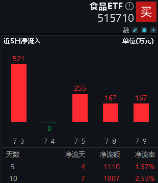 吃喝板块冲高回落，食品ETF（515710）逆市收红！机构：当前或为食饮板块中长期底部阶段