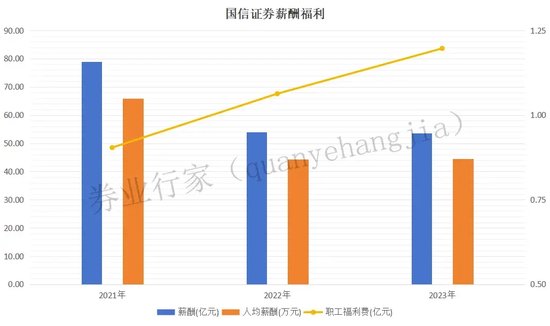 “油”问题，国信证券是否吃了“闷头亏”